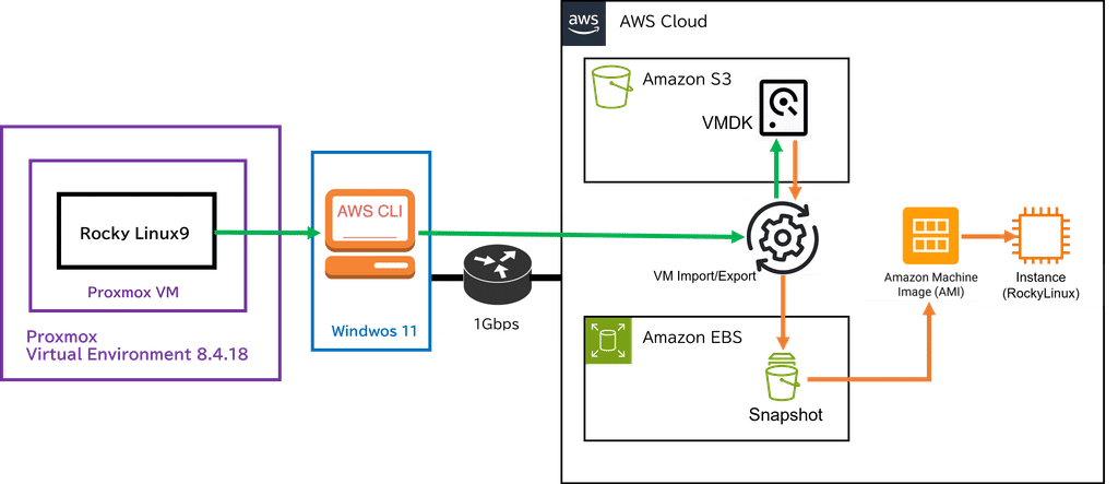 Proxmox VEからAWS EC2へVMを移行する方法｜VM Import/ExportでAMI化